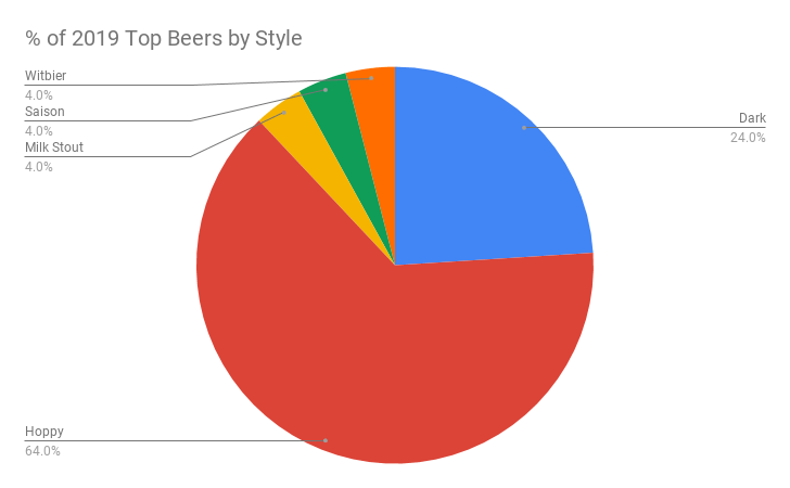 % of 2019 Top Beers by Style.png