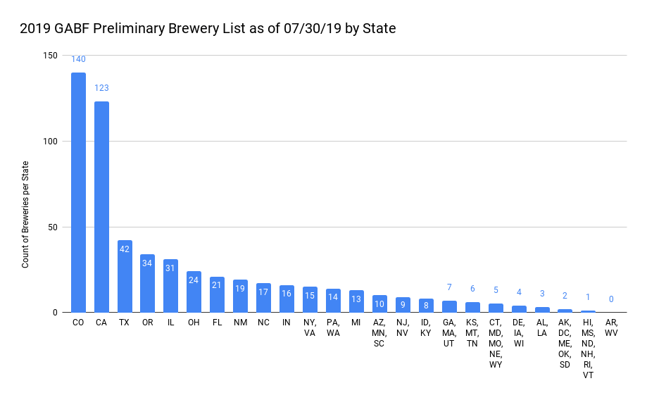 2019 GABF Preliminary Brewery List as of 07_30_19 by State
