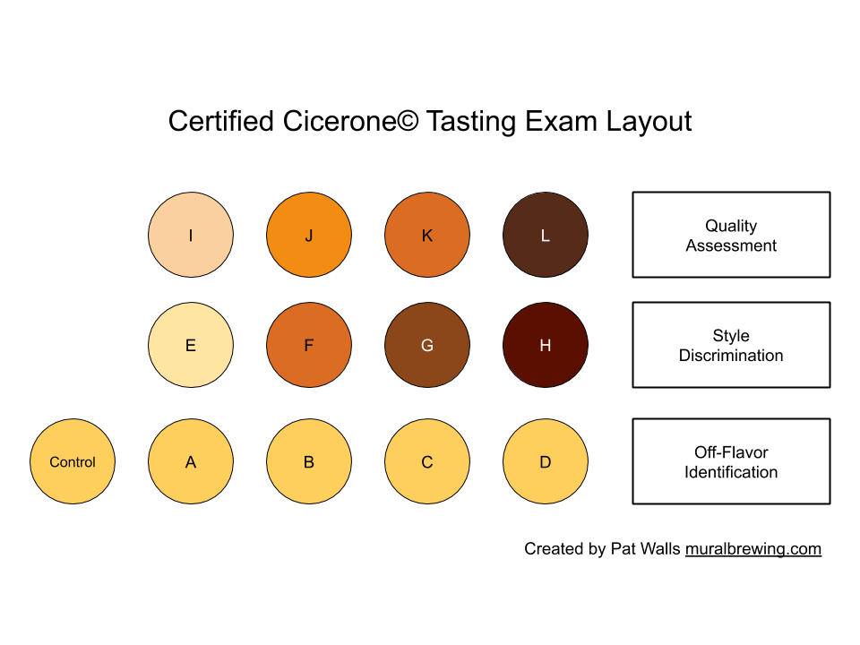 Certified Cicerone Tasting Exam Layout